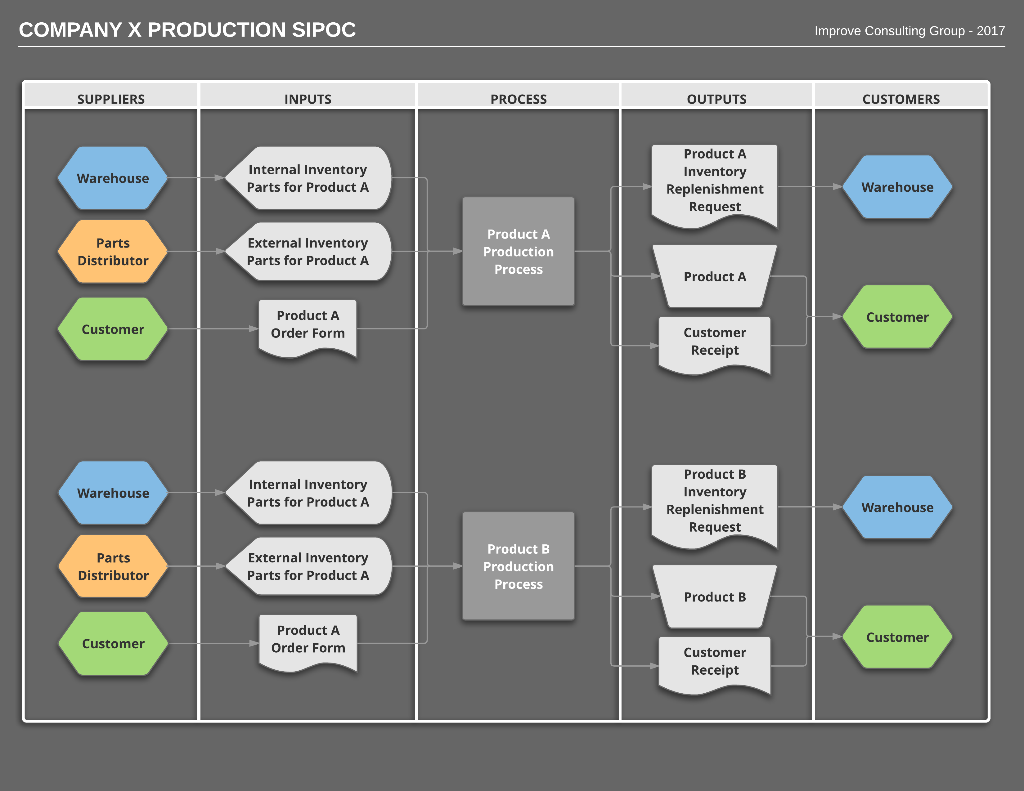 Product order. Sipoc Бережливое производство. Карта процесса Sipos пример. Sipoc диаграмма. Sipoc бизнес процесса.